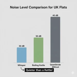 A chart comparing the decibel levels of a quiet cross trainer against common household sounds like a kettle or a whisper.